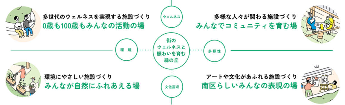 ゆめアール大橋跡地活用事業えんホールディングスコンセプト