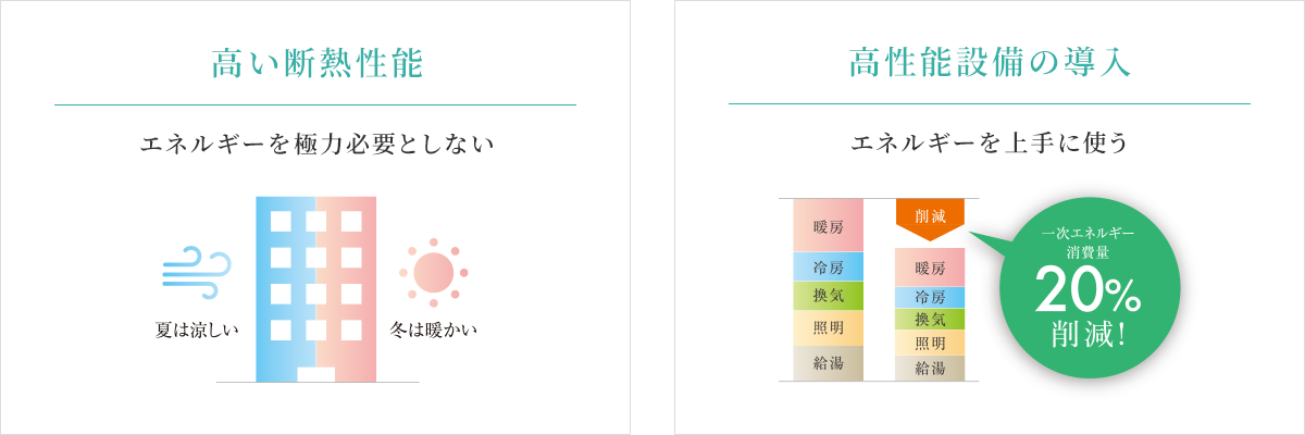 高い断熱性能・高性能設備の導入