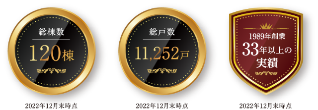 総棟数 120棟 総戸数 11,252棟 1989年創業 33年以上の実績