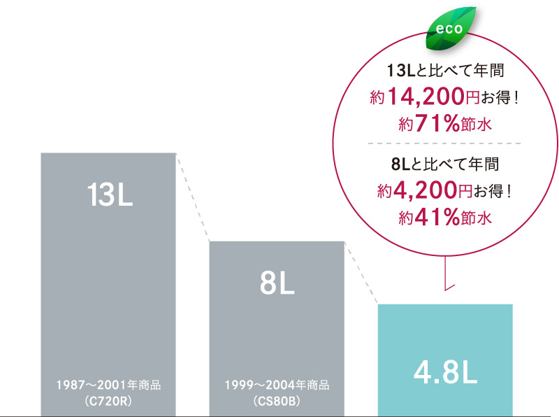 しっかり節水で経済的