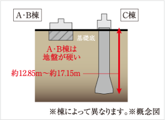 基礎地盤