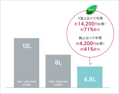 しっかり節水で経済的